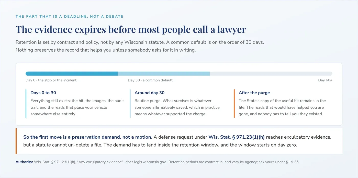 A timeline showing plate reader data intact for the first 30 days, purged around day 30, and afterwards only the records that supported the charge remaining
