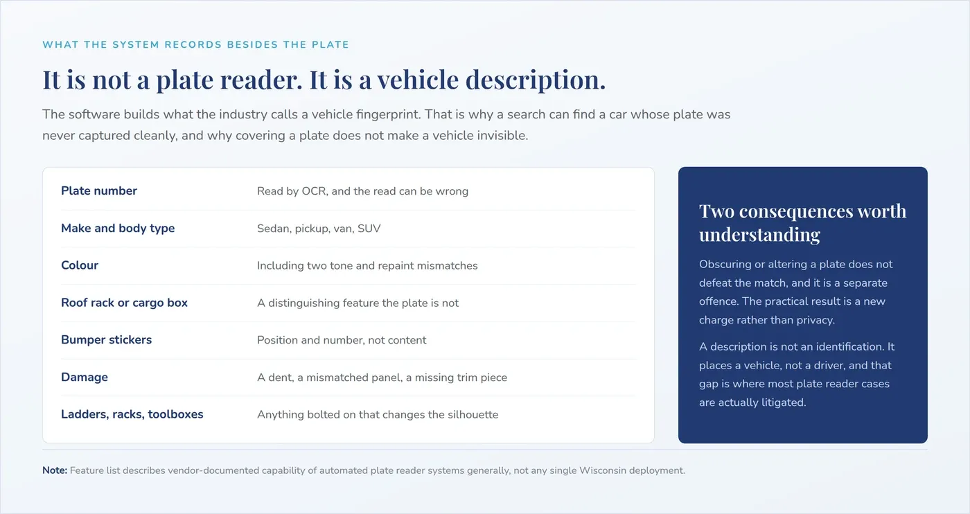 A table of what a plate reader records besides the plate: make and body type, colour, roof rack, bumper stickers, damage, and bolt-on equipment